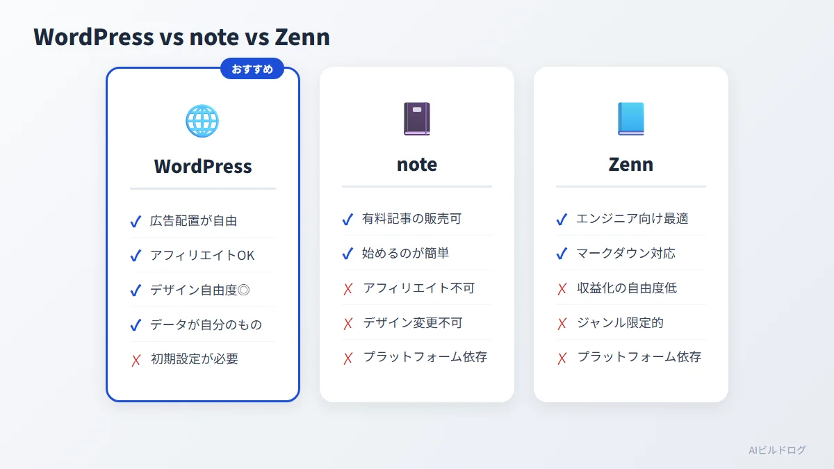 WordPress・note・Zennの収益化自由度を比較した表。広告配置やアフィリエイトリンクの可否が一目でわかる