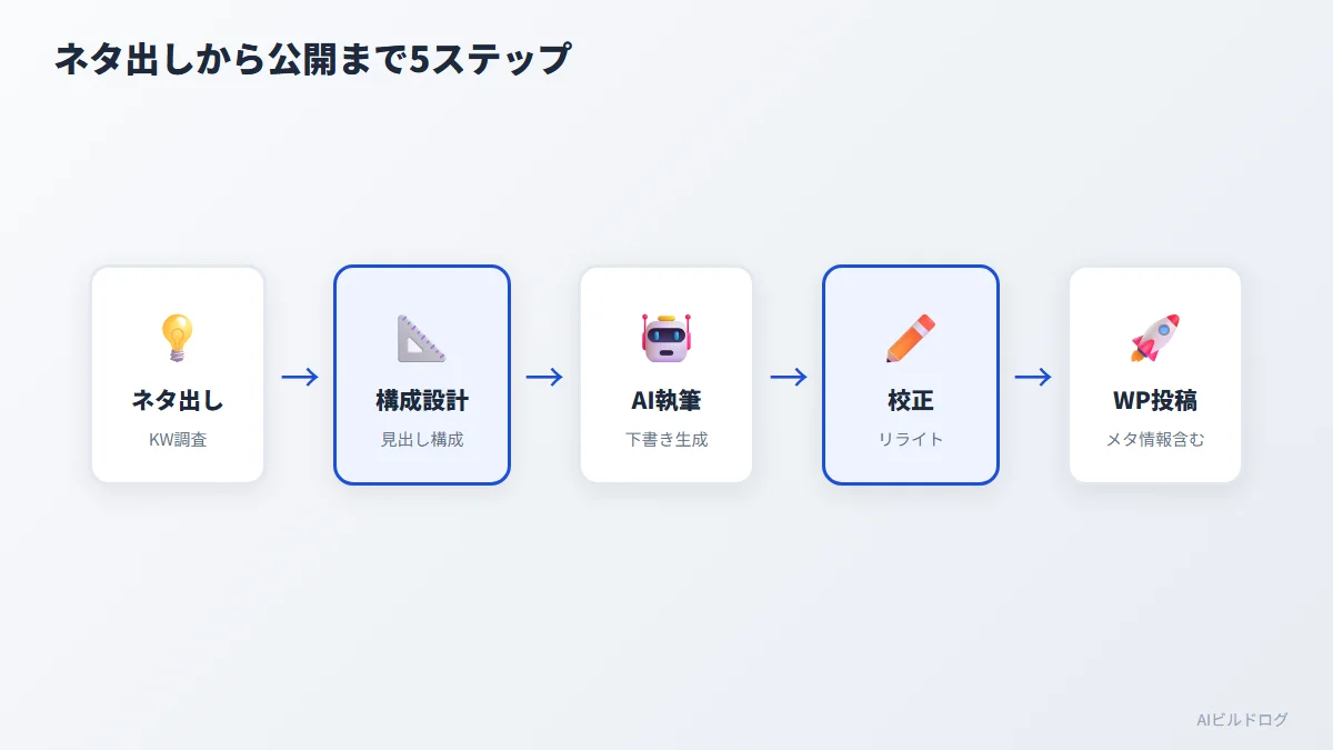 AIブログ記事の半自動生成ワークフローをネタ出しから公開まで5ステップで示したフロー図