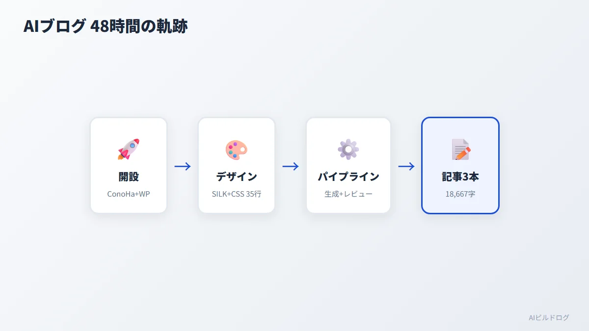 AIブログ立ち上げ2日間の作業フローを示した図