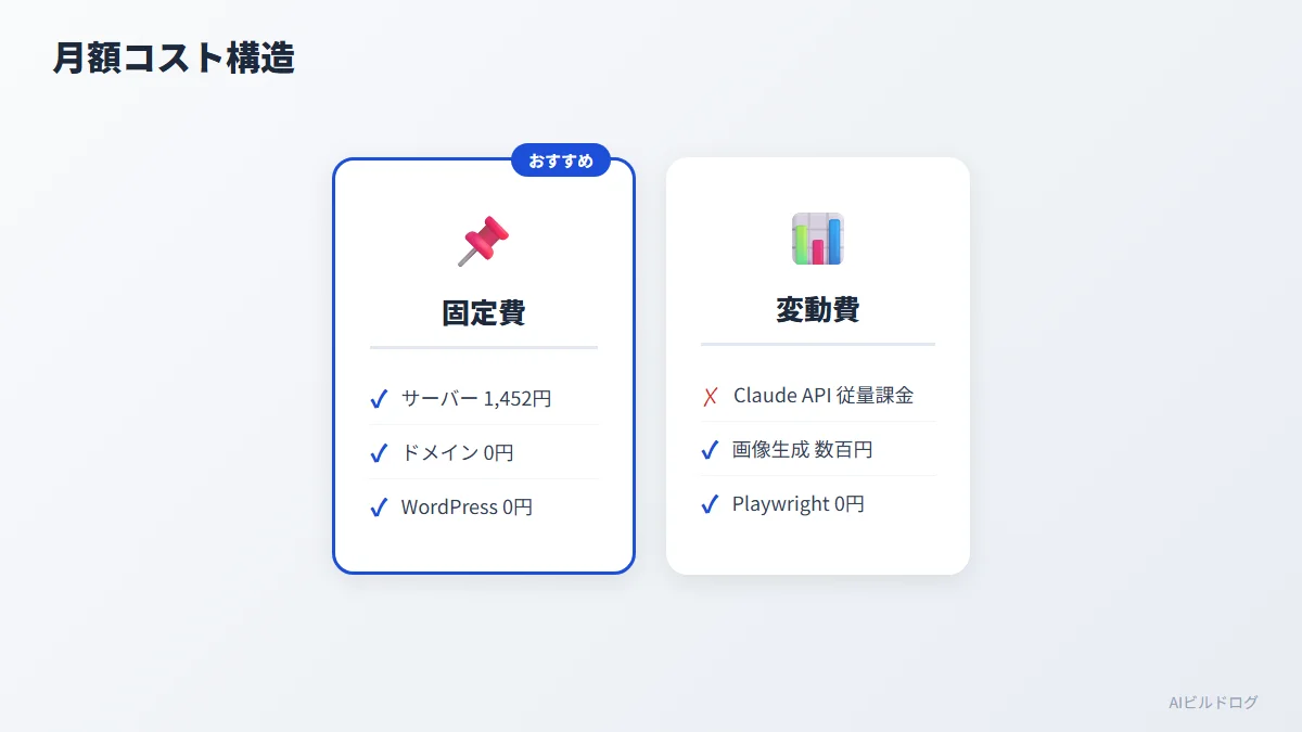AIブログ運営の固定費と変動費を比較した図