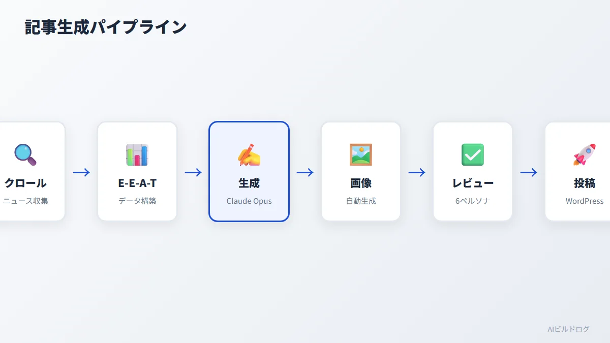 AIブログ記事生成パイプラインの全体フローを示した図