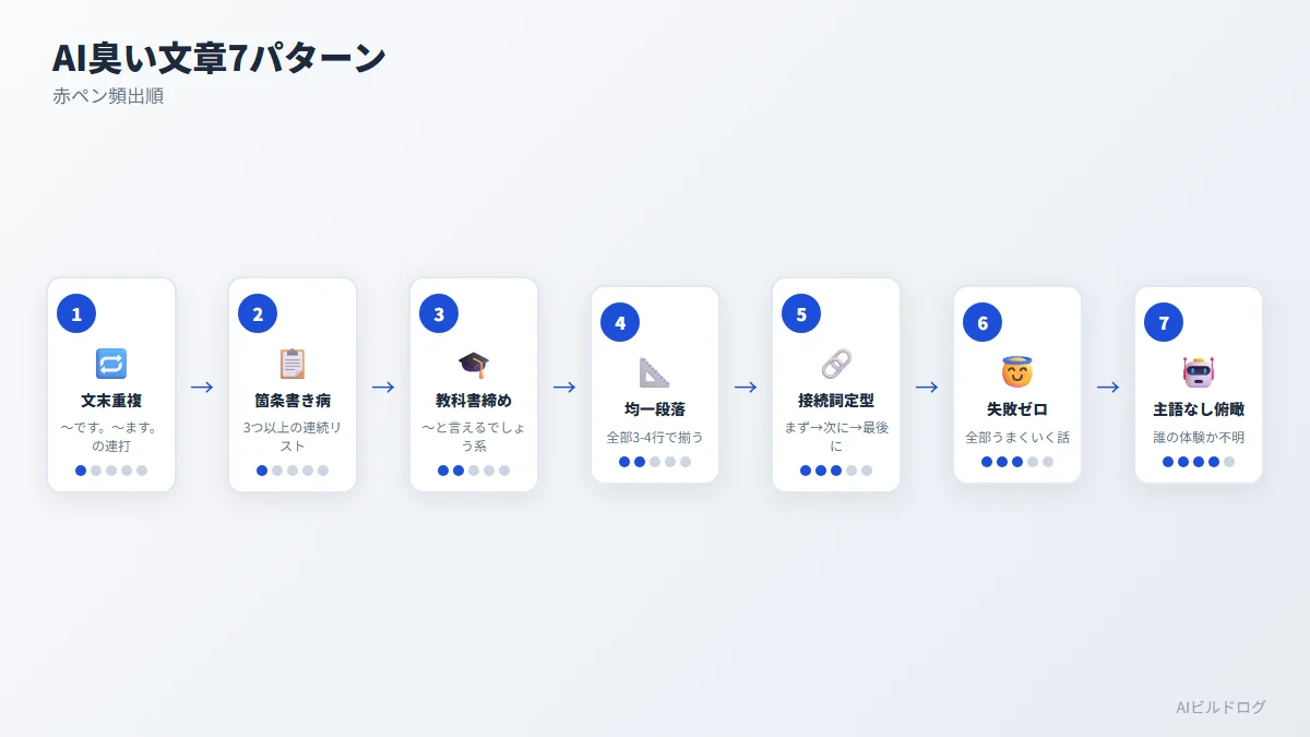 AI文章がバレやすい7つのNGパターンを頻出度順に並べたステップ図