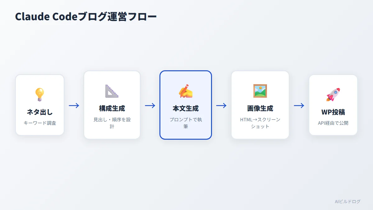 Claude Codeを使ったブログ記事生成から投稿までの自動化フロー図