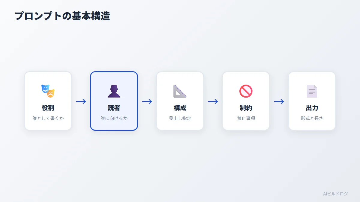 Claudeブログ記事プロンプトの基本構造を5ステップで示したフロー図（役割・読者・構成・制約・出力形式）