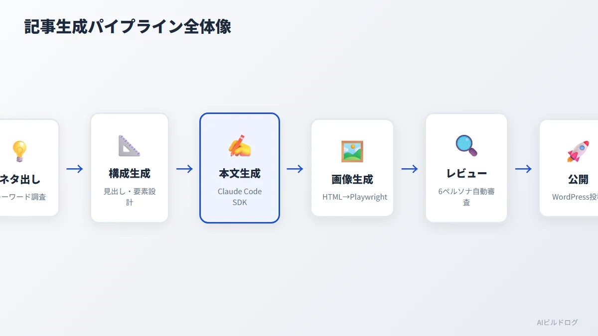 Claude Codeブログ自動化パイプラインの全体像を示すフロー図、ネタ出しから公開までの8ステージ
