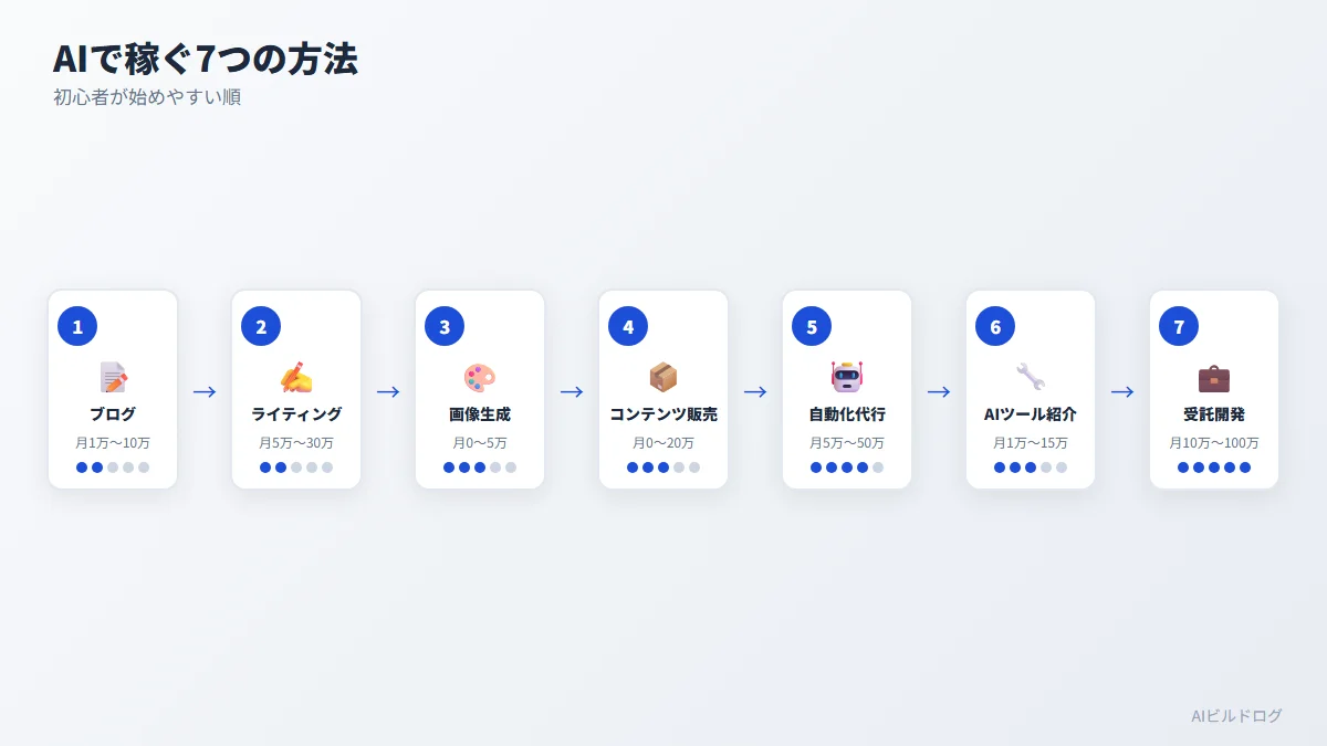 AIで稼ぐ7つの方法を初心者が始めやすい順に整理したステップ図。ブログから受託開発まで難易度と収益目安を表示