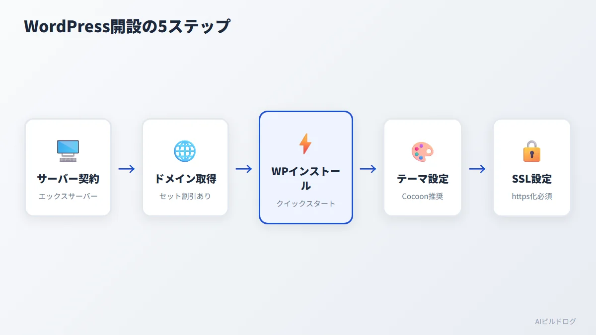 WordPressブログ開設の手順をサーバー契約からSSL設定まで5ステップで示したフロー図