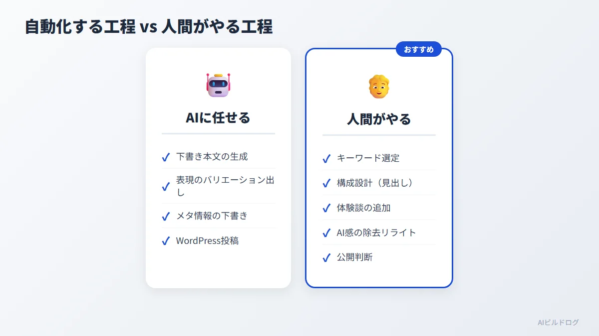 AIブログ記事作成で自動化する工程と人間がやる工程を比較した図表