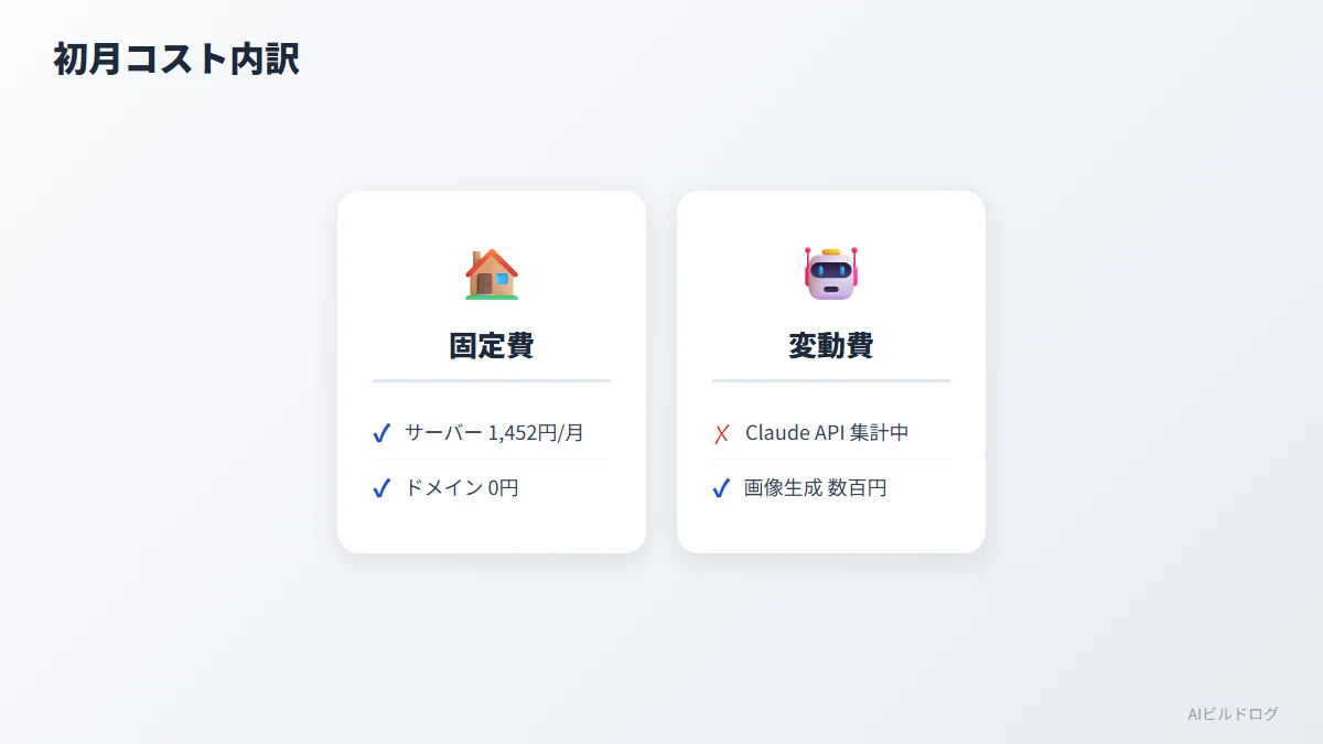 AIブログ初月のコスト内訳を固定費と変動費で比較した図
