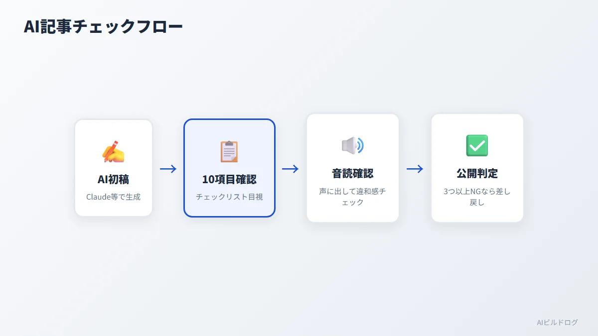 AI記事のバレ防止チェックを3ステップで実行するフロー図