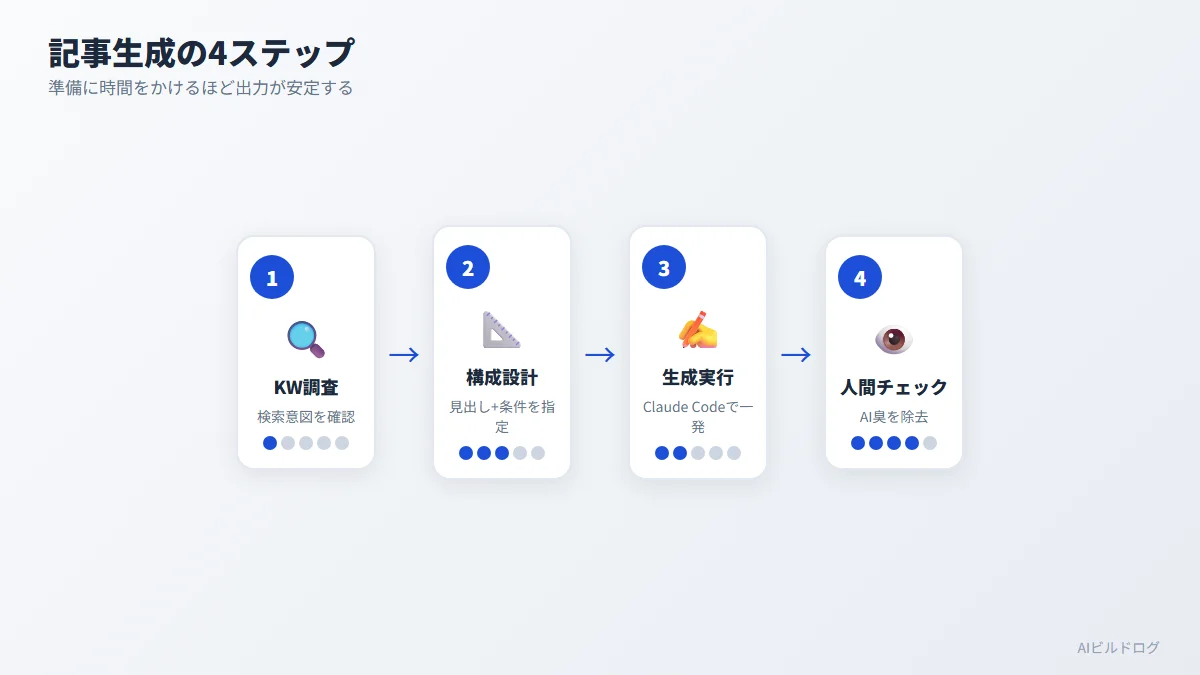 Claude Codeでブログ記事を生成する4ステップの手順図