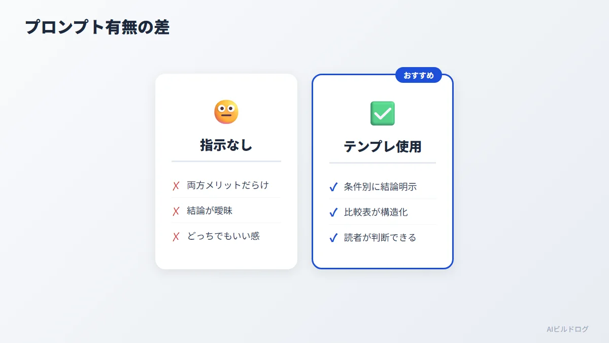 Claudeで比較記事を書く際のプロンプトありとプロンプトなしの出力品質を並列比較した図