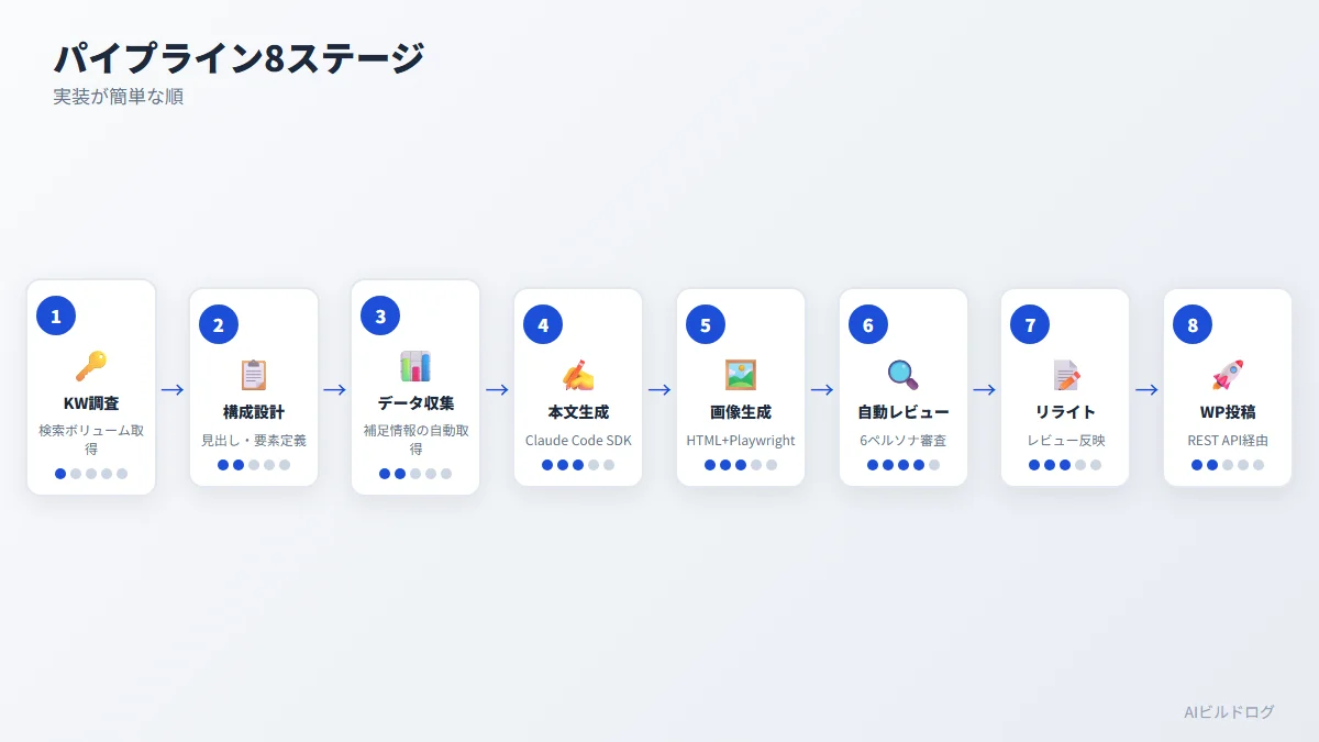 ブログ記事自動生成パイプラインの8ステージを難易度順に整理したステップ図