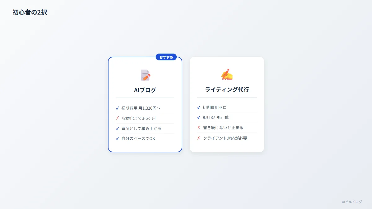 AI副業初心者向けにブログとライティング代行を初期費用や収益化スピードなど5項目で比較した図