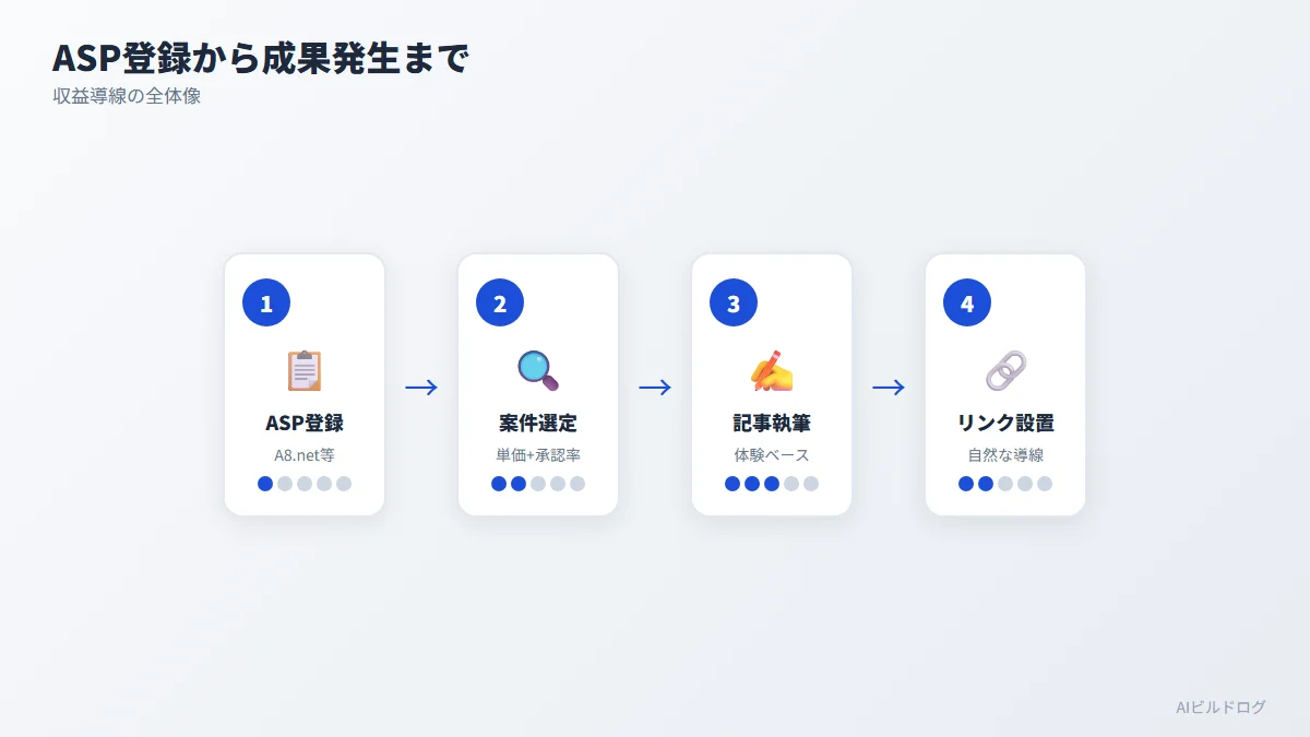 AIブログの収益導線を初心者向けに4段階で整理したステップ図。ASP登録から成果発生までの流れ