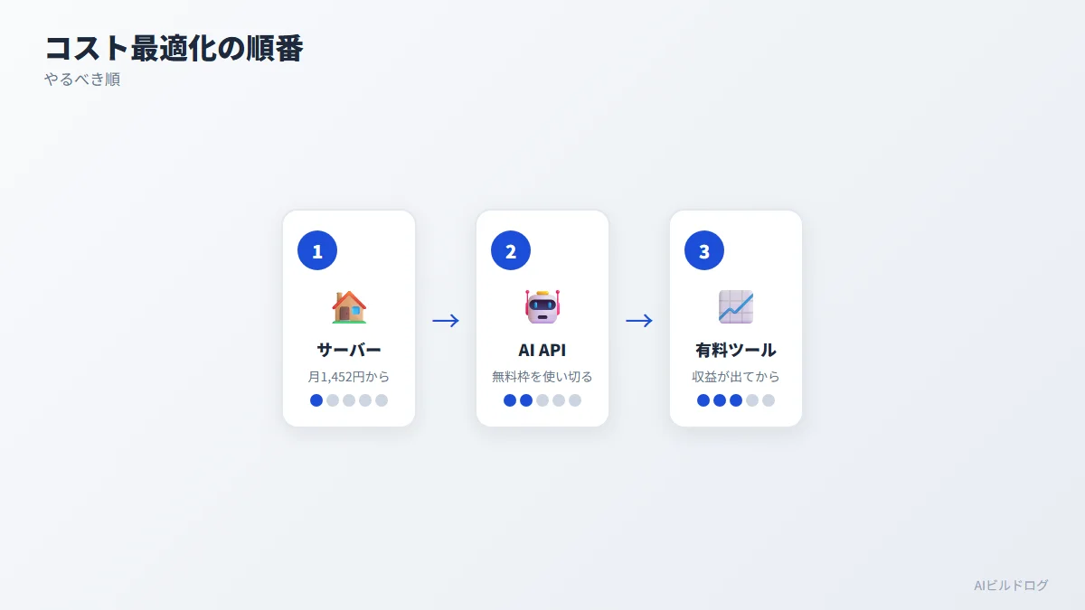 AIブログのコストを最適化する3ステップ