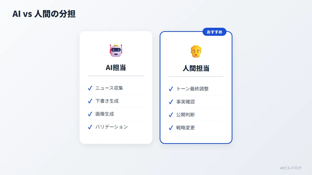 AIが担当する工程と人間が担当する工程の比較