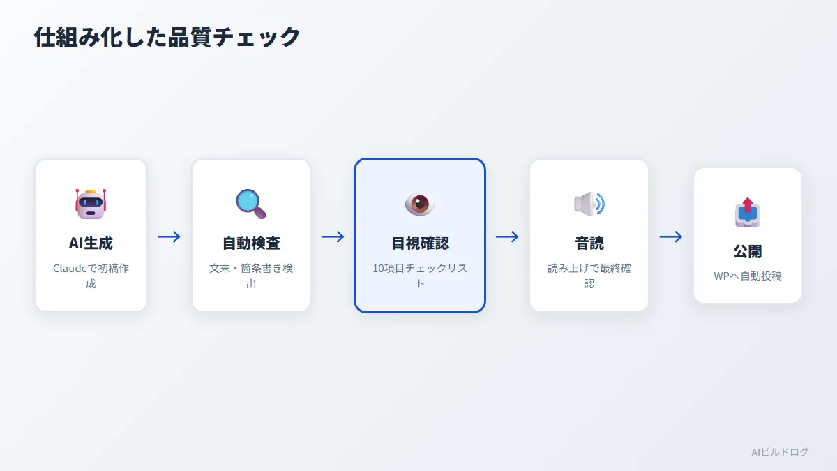 AI記事の生成から公開までの品質チェックを組み込んだ自動化フロー図