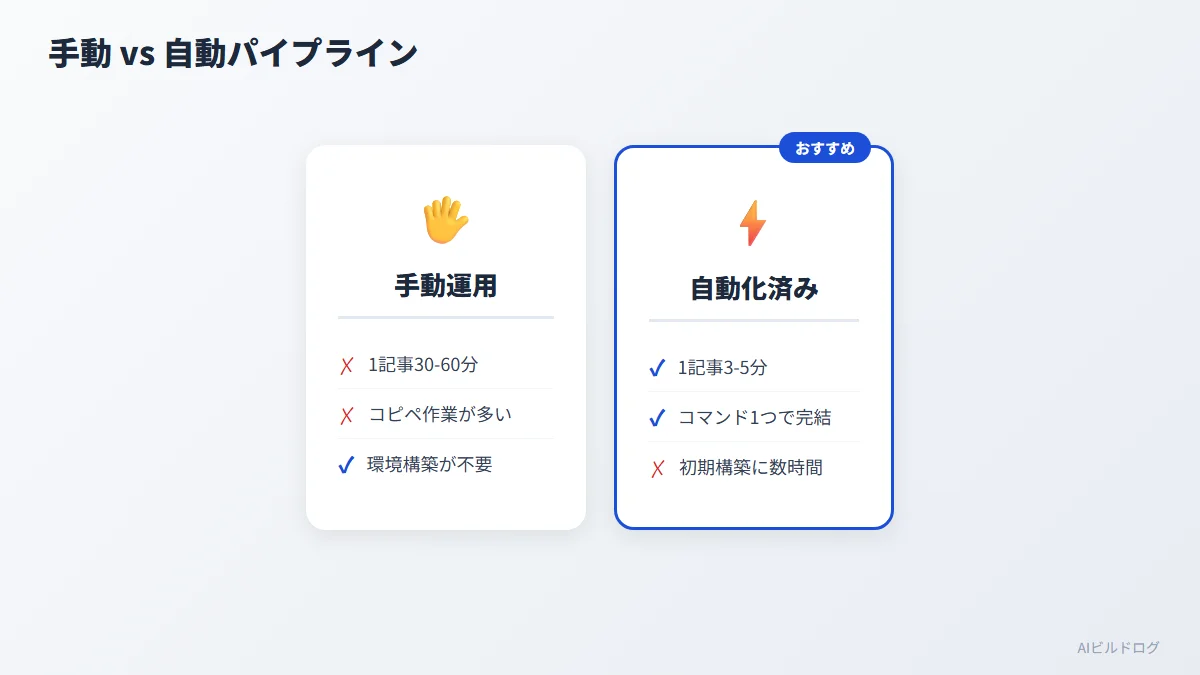 Claude Code手動運用と自動パイプラインの工数を比較した図
