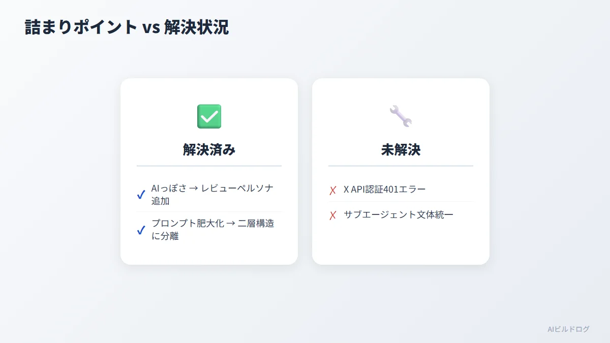 ブログ自動化で詰まったポイント3つの解決状況を比較した図