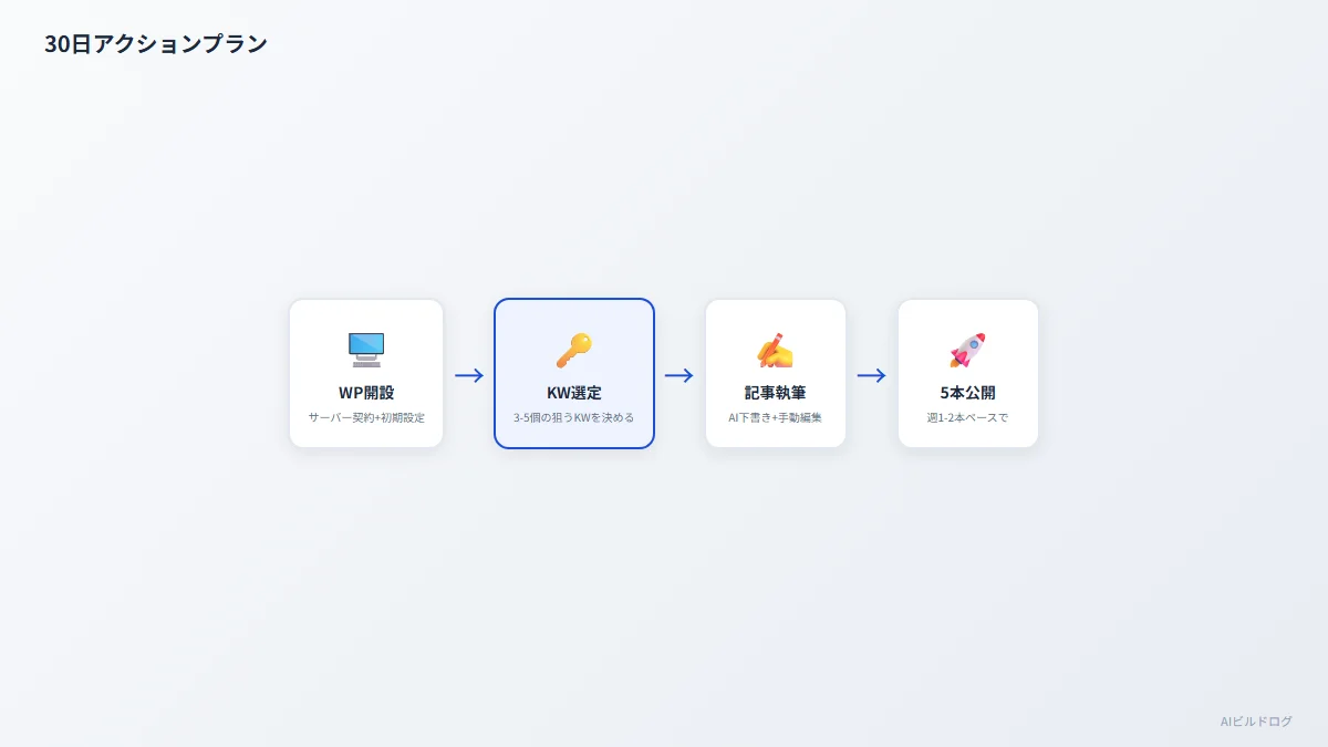 AI副業を始める最初の30日間のアクションプランをWordPress開設から5記事公開まで4ステップで示したフロー図