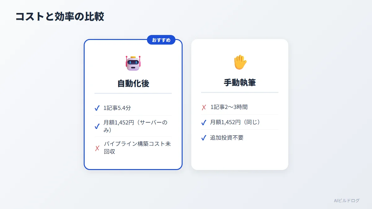 ブログ自動化の運用コスト内訳と手動執筆との時間比較を示した図